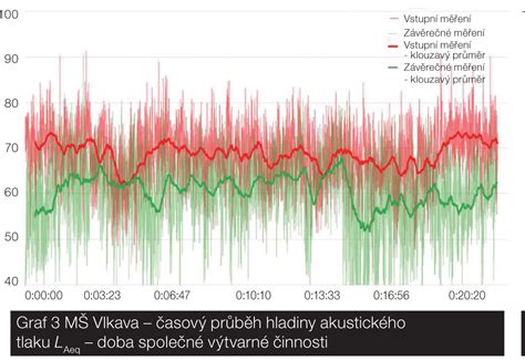 graf porovnávajúci hladiny hluku