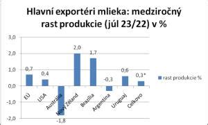Graf porovnávajúci tvorbu mlieka v oboch prsníkoch