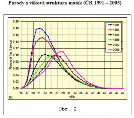 graf plodnosti ženy