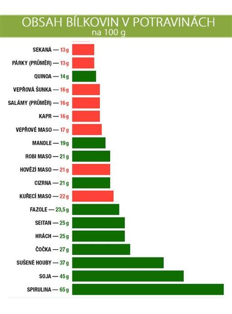 Graf porovnávajúci obsah vápnika v rôznych potravinách