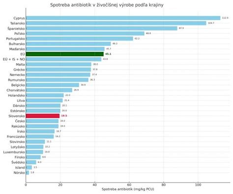 Tabuľka s prehľadom bezpečnejších a menej bezpečných antibiotík počas dojčenia
