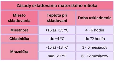 Graf znázorňujúci možný pokles tvorby materského mlieka pri užívaní Duphastonu