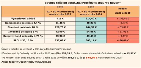 Graf porovnávajúci príjmy zamestnanca a SZČO počas materskej