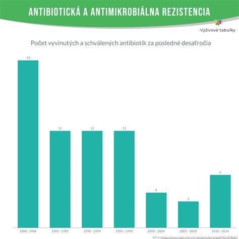 Antibiotická rezistencia