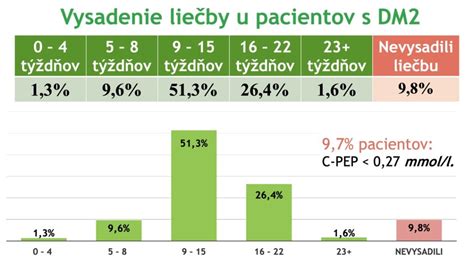 graf zobrazujúci percento úspešnosti liečby neplodnosti