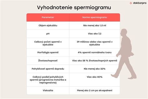 Infografika s normami spermiogramu podľa WHO