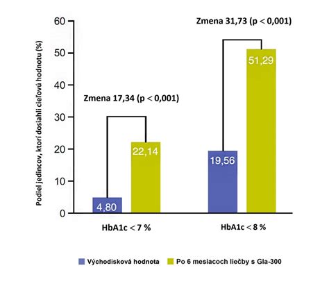 Graf výpočtu bazálneho metabolizmu