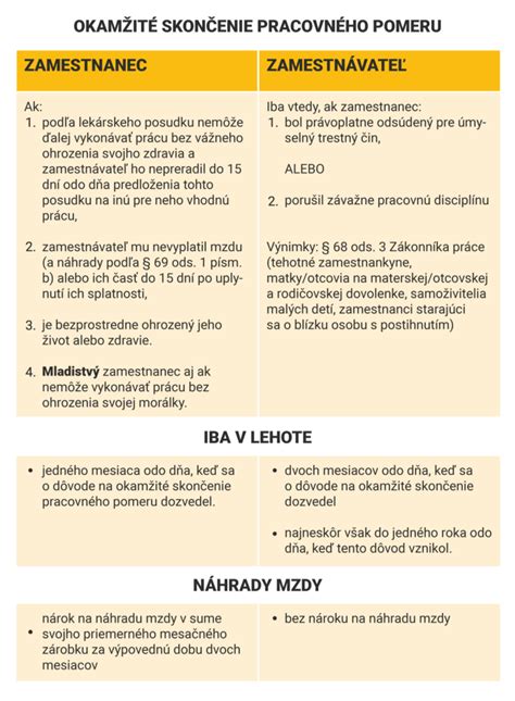 Graf porovnávajúci trvanie pracovného pomeru a nárok na materské