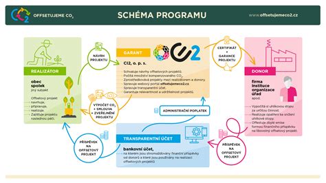 Schéma resocializačného programu