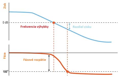 Graf zobrazujúci frekvenciu kŕmenia novorodencov