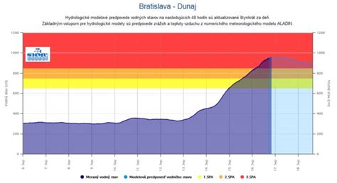 Graf porovnania hladiny Dunaja pri povodniach