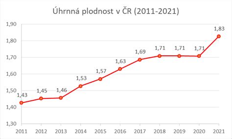 Graf porovnávajúci počet pôrodov v Partizánskom počas rokov