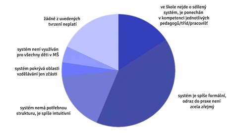 Graf znázorňujúci fázy adaptácie rodiny