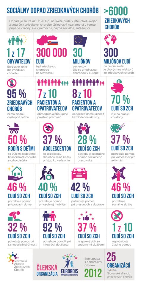 Infografika zobrazujúca rôzne druhy chorôb a ich dopad na každodenný život