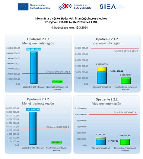 Infografika o výške príspevku a podmienkach
