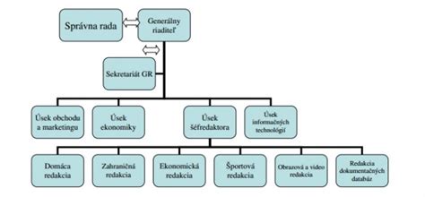 Schéma znázorňujúca štruktúru spoločnosti a jej riadiace orgány.