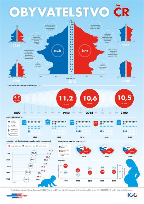Infografika ukazujúca vývojové štádiá dieťaťa