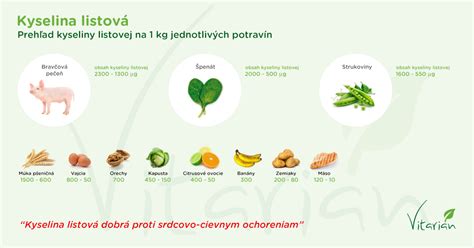 Obsah kyseliny listovej v potravinách