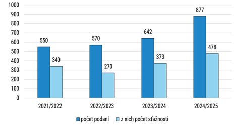 Graf porovnávajúci zrelosť detí a ich následný školský prospech