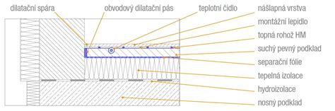 Detail materiálu tehotenského pásu