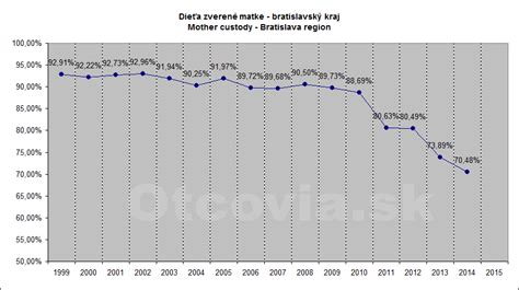 Graf porovnávajúci percento zverenia detí do starostlivosti matke, otcovi a striedavej starostlivosti
