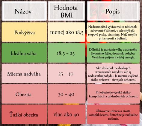 tabuľka BMI a súvisiace zdravotné riziká