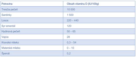 Porovnanie hladiny vitamínu D v rôznych potravinách