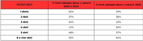 Graf znázorňujúci krátenie daňového bonusu pri vyššom príjme