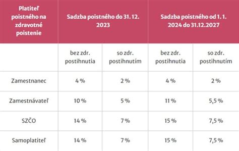 Tabuľka poisťovní a progresie poistného plnenia