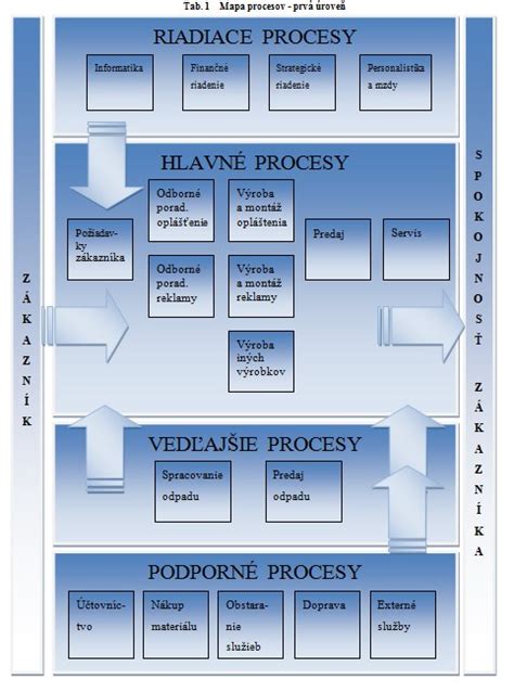 Porovnanie administratívnych procesov pre zamestnancov a SZČO