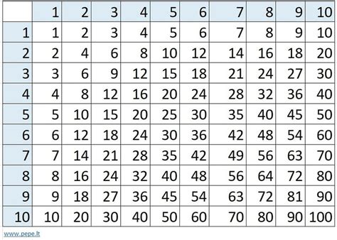 Tabuľka zavádzania príkrmov