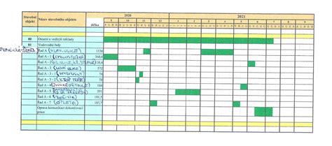 Časový harmonogram užitia lieku