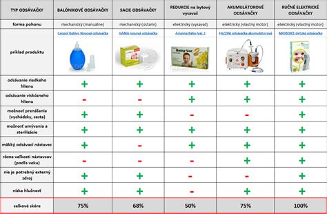 Porovnanie populárnych elektrických odsávačiek hlienov