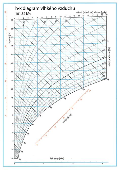 Diagram zobrazujúci príčiny a liečbu vlhkého kašľa