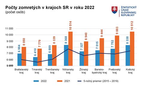 graf rastu priemerneho veku prvorodičiek na Slovensku