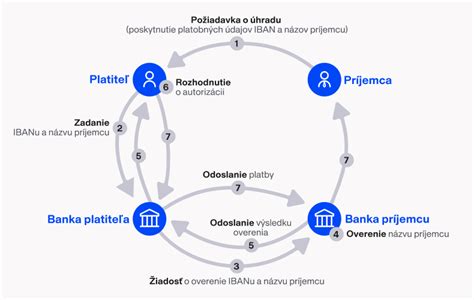 Schéma určovania osobitného príjemcu