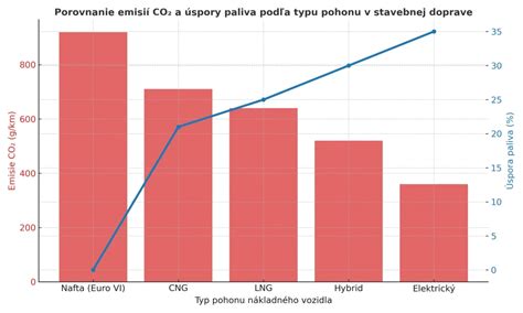 Graf porovnanie paušálnych a preukázateľných výdavkov