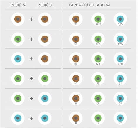 Schéma dedenia farby očí