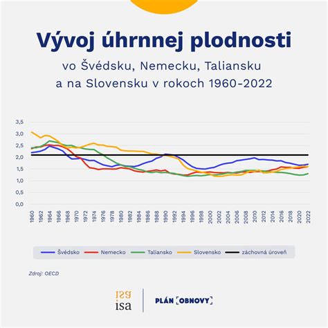 Grafika zobrazujúca rastúci trend tehotenstiev mimo manželstva