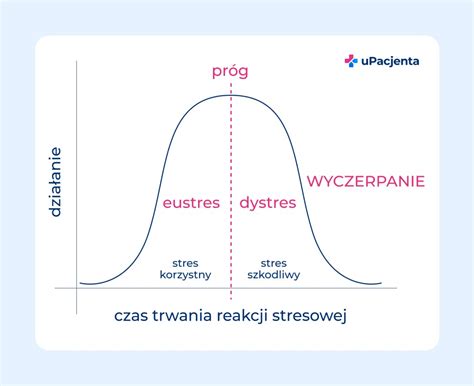 graf zobrazujúci vplyv stresu na plodnosť