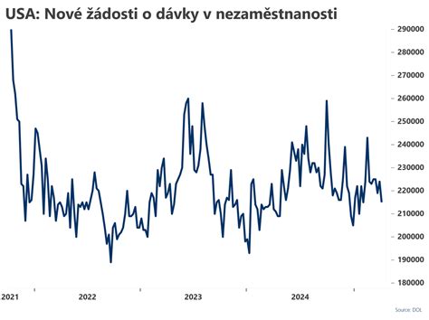 Schéma výpočtu dávky v nezamestnanosti