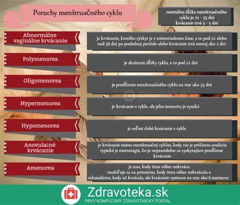 Infografika o plodných dňoch počas menštruačného cyklu