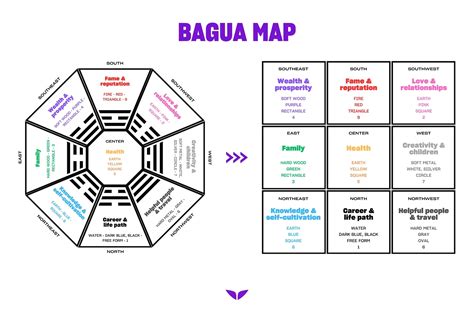Mapa Bagua pre analýzu priestoru podľa Feng Šuej