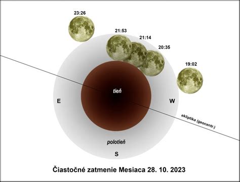 Astrologická schéma vplyvu Mesiaca a Slnka na plodnosť