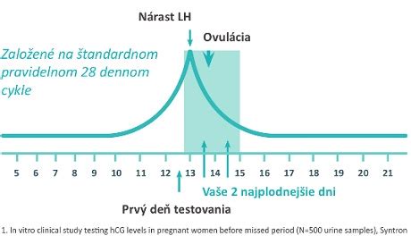 Schéma ako funguje ovulačný test