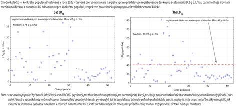 Graf hladín estrogénu a testosterónu počas folikulárnej fázy