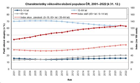 Grafické znázornění popularity Kabátu v ČR