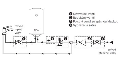 Schéma fungovania inteligentného ohrievača fliaš