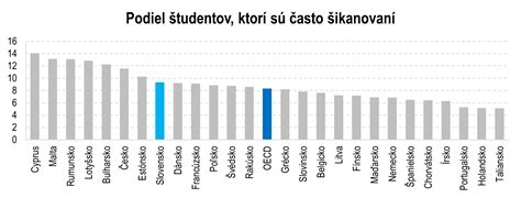 Porovnanie výsledkov PISA Slovenska s OECD a susednými krajinami