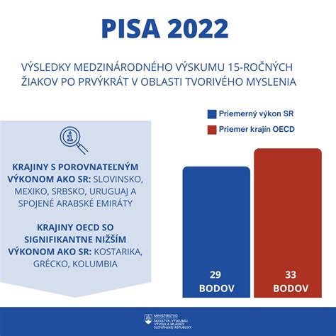 Grafické znázornenie prepadu výsledkov PISA Slovenska v roku 2022